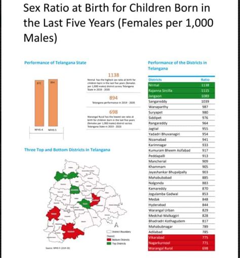 Interactive Sex Ratio In Telangana Best And Worst Districts