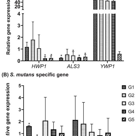 Qrt Pcr Assay Of C Albicans And S Mutans Biofilm Related Genes A Download Scientific