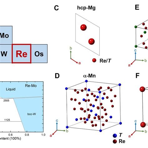 Crystal Structures Of Rhenium Transition Metal Ret Superconductors