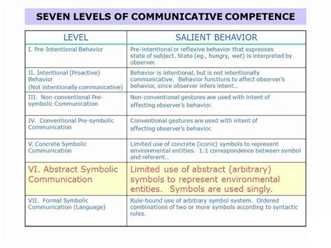 Seven Levels Of Communication Development Youtube