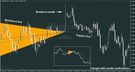 Ascending Triangle - Trading Bullish Breakouts - Forex Opportunities