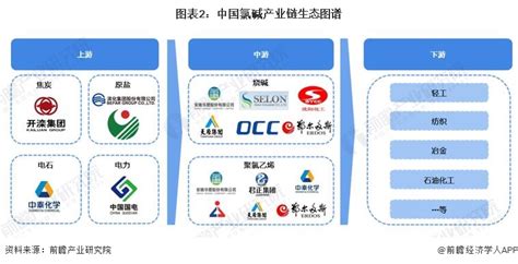 预见2023：《2023年中国氯碱行业全景图谱》附市场规模、竞争格局和发展前景等氯碱新浪财经新浪网