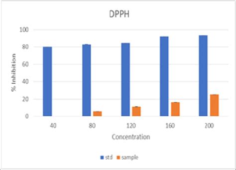 Dpph Radical Scavenging Activity Of Standard Ascorbic Acid And Fruit