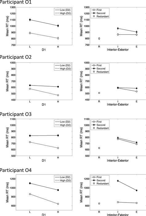 Experiment Observed Mean Response Times Rts For The Individual