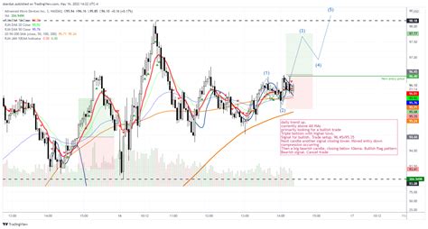 Nasdaq Amd Chart Image By Sbarduk Tradingview