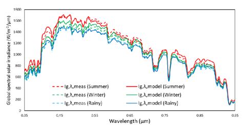 Comparison Of Global Spectral Solar Irradiance From The Model