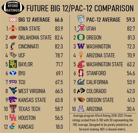 Cyclone Everyday On Twitter RT DBSportsYT Half The PAC Is Lower