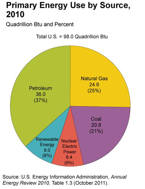 Us Electricity Sources Pie Chart A Visual Reference Of Charts Chart