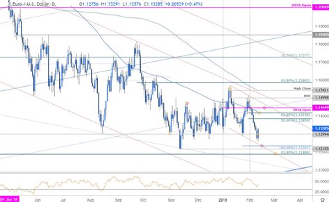 Eur Usd Price Outlook Euro Back Above Bull Trap Or Breakout