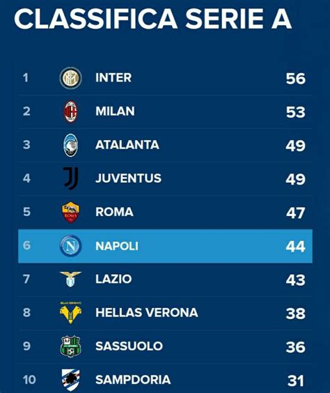 Il Napoli Si Ferma Al Mapei Ecco Come Cambia La Classifica Parola