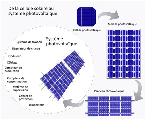 Fonctionnement panneau solaire pdf Economisez de l énergie