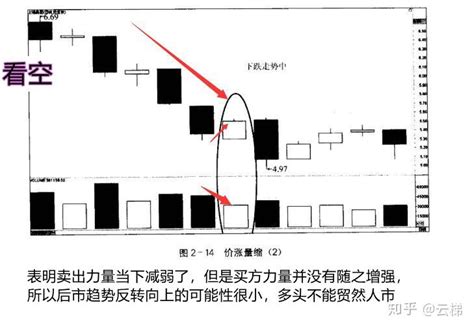 量价分析基础 知乎