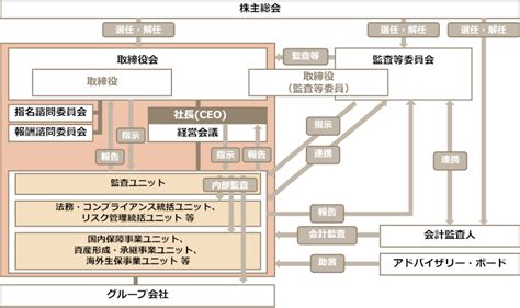 コーポレートガバナンス体制｜第一生命ホールディングス株式会社