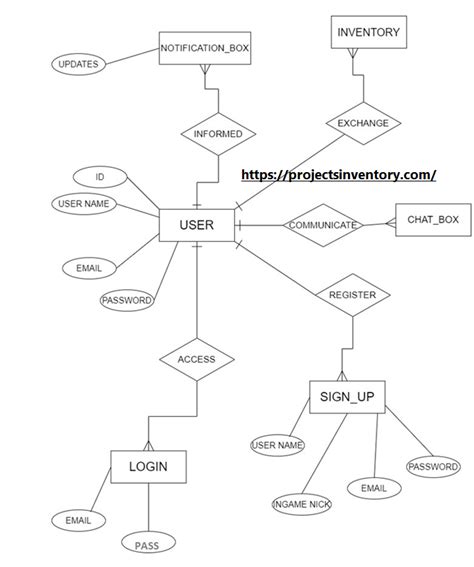 Erd Entity Relationship Diagram Of Online Gaming And Gamers Portal