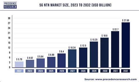 G Ntn Market Size To Surpass Usd Billion By