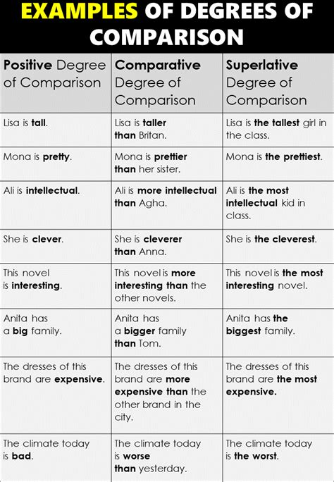 Degree Of Comparison Types With Rules And Example Sentences