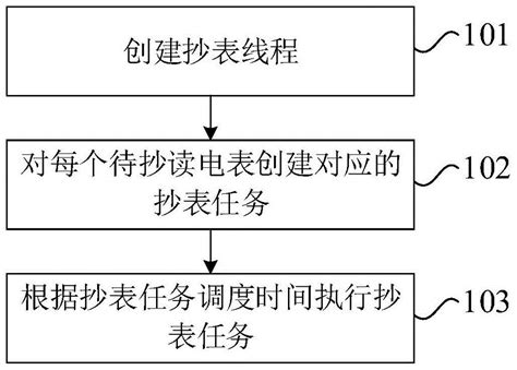 抄表方法装置和电力采集终端与流程