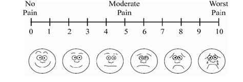 Visual Analog Pain Scale Correlation Between Visual And Verbal Scale