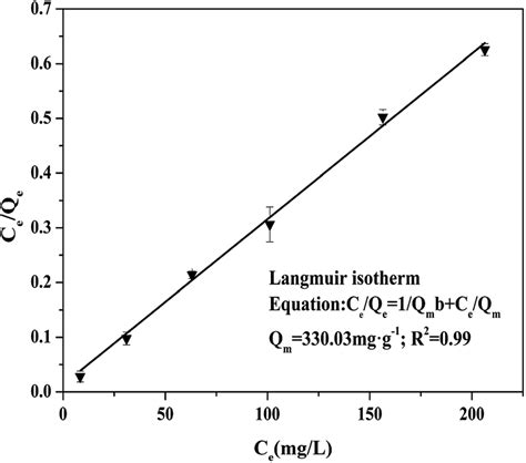 Langmuir Isotherm Of Cr VI Adsorption The Reactions Were Developed At