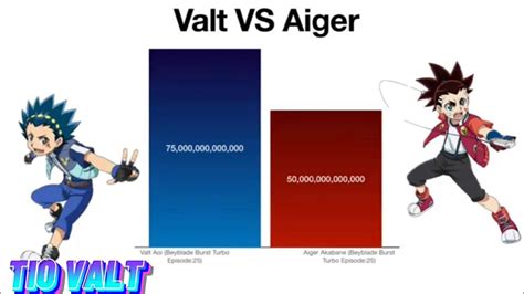 Valt Vs Aiger Power Levels Youtube