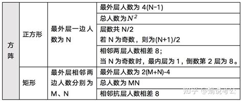 考公考编行测篇！数量关系 30提高篇 植树问题 知乎