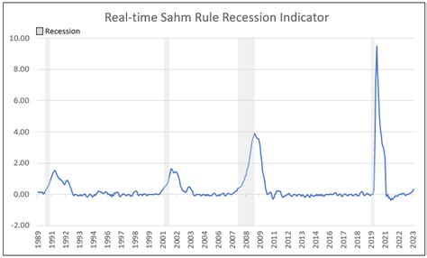 Forecasting A Recession With The Sahm Rule IDC Financial Publishing Inc