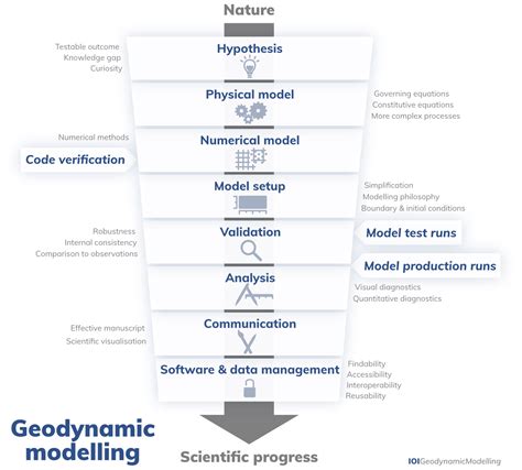 SE 101 Geodynamic Modelling How To Design Interpret And