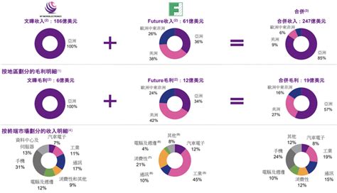 文曄併購 Future，躍升全球第三大 Ic 通路商，併購綜效和價格如何評估？（附文曄解析和財測） 法說會解讀｜方格子 Vocus