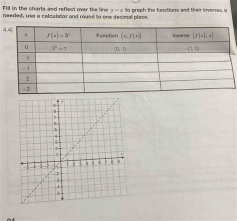 Solved Fill In The Charts And Reflect Over The Line Y X To Graph The Functions And Their