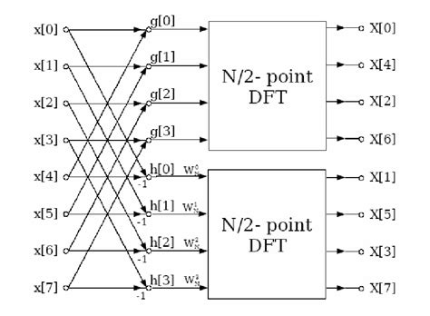 Figure 1 1 From Implementation Of Fast Fourier Transform FFT On