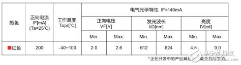 Rohm开发出业界首款无银红色led 兼具抗硫化和高亮度性能 电子发烧友网