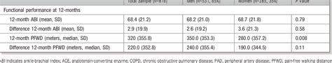 Table 1 From Gender Differences In Health Status And Adverse Outcomes