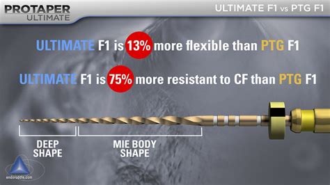 Invention Protaper Ultimate Rotary File System Advanced Endodontics