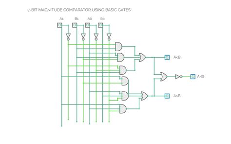 Circuitverse 2 Bit Magnitude Comparator Using Basic Gates