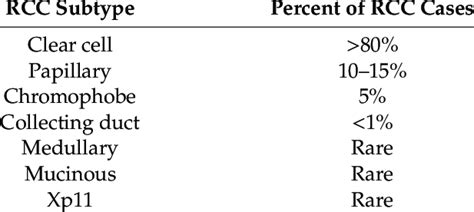 Classification Of Histological Renal Cell Carcinoma Rcc Subtypes Download Scientific Diagram