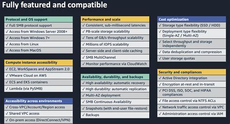 Comparing Your On Premises Storage Patterns With Aws Storage Services