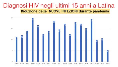 Latina Il Punto Su Hiv Diagnosi In Calo M Durante La Pandemia