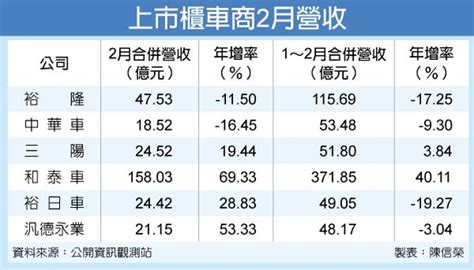 車商二月業績 疫飛沖天 產業 工商時報