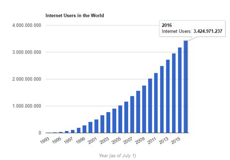 Internet Users In The World Download Scientific Diagram