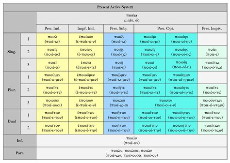 Greek Present Active System ποιέω Dickinson College Commentaries