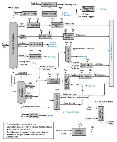 Crude Oil Refinery Diagram