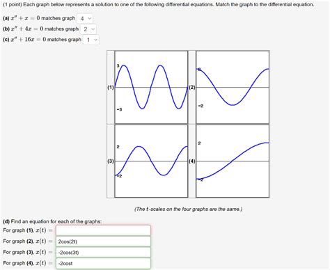 Solved 1 Point Each Graph Below Represents A Solution To