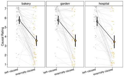 Experiment 2 Causal Ratings Big Dots Are Group Means Error Bars