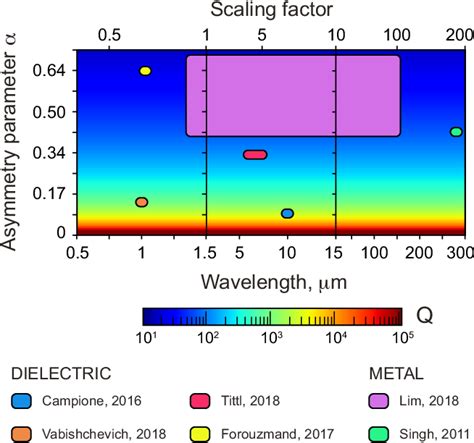 Pdf Asymmetric Metasurfaces With High Q Resonances Governed By Bound