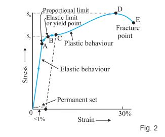 Hooke's Law and Stress-strain Curve: Analysis, Videos and Examples