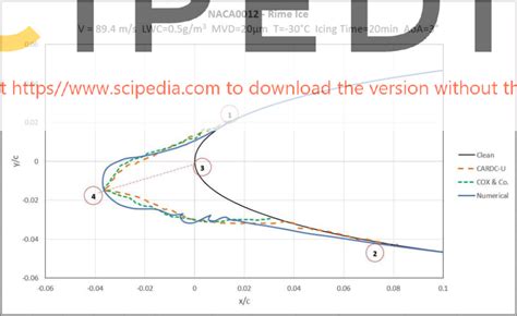 Geometric characteristics for rime ice profile showing 1. Upper icing... | Download Scientific ...