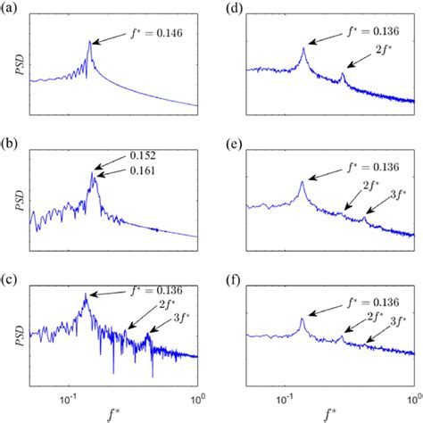 Typical Power Spectral Density Psd Functions Of The Fluctuating Lift