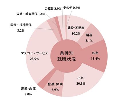 経営学部｜学部別就職状況｜進路・就職データ｜就職支援・キャリアサポート｜神戸学院大学