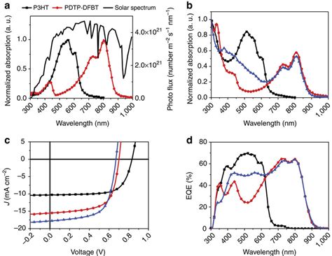 Absorption And Device Performance A Absorption Spectra Of P3HT And