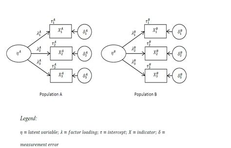 Chapter 3 Measurement Invariance Testing For Measurement Invariance With Many Groups